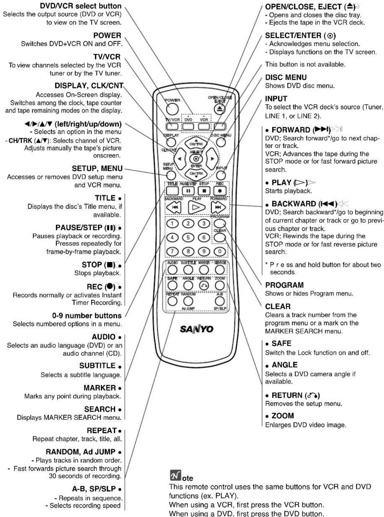 DVD/VCR select button Selects the output source (DVD or VCR) to view on the TV screen. POWER Switches DVD+VCR ON and OFF. TV/VCR To view channels selected by the VCR tuner or by the TV tuner. DISPLAY, CLK/CNT Accesses On-Screen display. Switches among the clock, tape counter and tape remaining modes on the display. ◄/►/▲/▼ (left/right/up/down) - Selects an option in the menu - CH/TRK (▲/▼): Selects channel of VCR. Adjusts manually the tape's picture onscreen. SETUP, MENU Accesses or removes DVD setup menu and VCR menu. TITLE • Displays the disc's Title menu, if available. PAUSE/STEP (Ⅱ) • Pauses playback or recording. Presses repeatedly for frame-by-frame playback. STOP (■) • Stops playback. REC (●) • Records normally or activates Instant Timer Recording. 0-9 number buttons Selects numbered options in a menu. AUDIO • Selects an audio language (DVD) or an audio channel (CD). SUBTITLE • Selects a subtitle language. MARKER • Marks any point during playback. SEARCH • Displays MARKER SEARCH menu. REPEAT • Repeat chapter, track, title, all. RANDOM, Ad JUMP • Plays tracks in random order. - Fast forwards picture search through 30 seconds of recording. A-B, SP/SLP • Repeats in sequence. - Selects recording speed OPEN/CLOSE, EJECT (▲) - Opens and closes the disc tray. - Ejects the tape in the VCR deck. SELECT/ENTER (○) - Acknowledges menu selection. - Displays functions on the TV screen. This button is not available. DISC MENU Shows DVD disc menu. INPUT To select the VCR deck's source (Tuner, LINE 1, or LINE 2). • FORWARD (►►I) DVD; Search forward*/go to next chap- ter or track. VCR; Advances the tape during the STOP mode or for fast forward picture search. • PLAY (►) Starts playback. • BACKWARD (◄◄) DVD; Search backward*/go to beginning of current chapter or track or go to previ- ous chapter or track. VCR; Rewinds the tape during the STOP mode or for fast reverse picture search. * P re ss and hold button for about two seconds. PROGRAM Shows or hides Program menu. CLEAR Clears a track number from the program menu or a mark on the MARKER SEARCH menu. • SAFE Switch the Lock function on and off. • ANGLE Selects a DVD camera angle if available. • RETURN (♂) Removes the setup menu. • ZOOM Enlarges DVD video image. SANYO Note This remote control uses the same buttons for VCR and DVD functions (ex. PLAY). When using a VCR, first press the VCR button. When using a DVD, first press the DVD button.