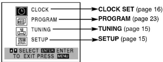 CLOCK PROGRAM TUNING SETUP SELECT ENTER ENTER TO EXIT PRESS MENU → CLOCK SET (page 16) → PROGRAM (page 23) → TUNING (page 15) → SETUP (page 15)