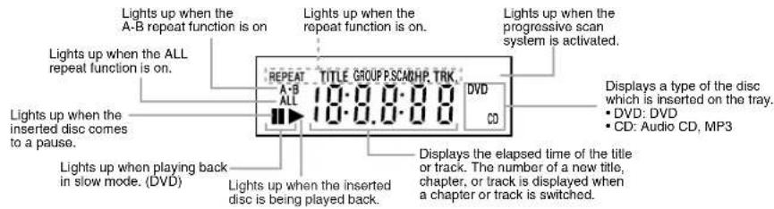 Lights up when the A-B repeat function is on. Lights up when the ALL repeat function is on. Lights up when the inserted disc comes to a pause. Lights up when playing back in slow mode. (DVD) Lights up when the inserted disc is being played back. Lights up when the repeat function is on. TITLE GROUP P.SCAOHP, TRK 10:00:00 DVD CD Displays a type of the disc which is inserted on the tray. • DVD: DVD • CD: Audio CD, MP3 Displays the elapsed time of the title or track. The number of a new title, chapter, or track is displayed when a chapter or track is switched.