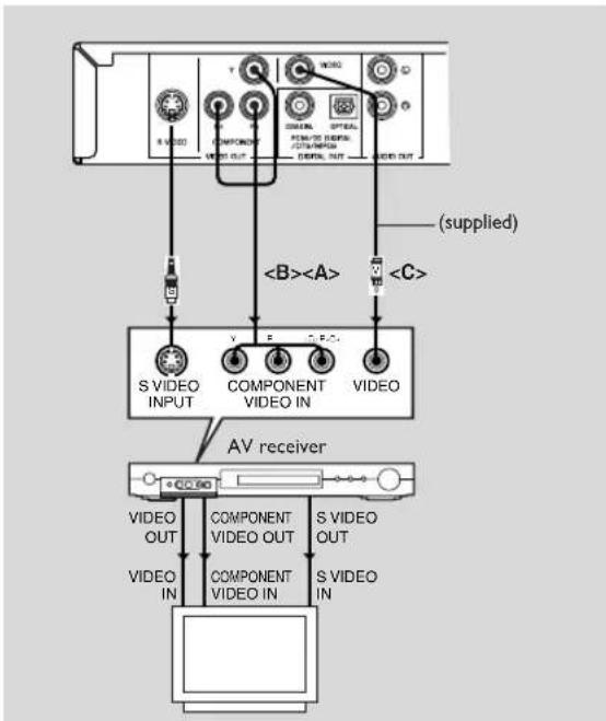 S VIDEO T NOSO COMPO SIGNAL SPEAL RUM/SPRING OUT/RANGE BELL OUT VDD OUT (supplied) S VIDEO INPUT Y E C F/C1 VIDEO AV receiver VIDEO OUT COMPONENT VIDEO OUT S VIDEO OUT VIDEO IN COMPONENT VIDEO IN S VIDEO IN