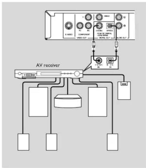 YAMAHA DV-SL100 - Digital Connections - 1