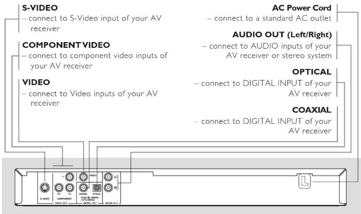 S-VIDEO – connect to S-Video input of your AV receiver COMPONENT VIDEO – connect to component video inputs of your AV receiver VIDEO – connect to Video inputs of your AV receiver AC Power Cord – connect to a standard AC outlet AUDIO OUT (Left/Right) – connect to AUDIO inputs of your AV receiver or stereo system OPTICAL – connect to DIGITAL INPUT of your AV receiver COAXIAL – connect to DIGITAL INPUT of your AV receiver