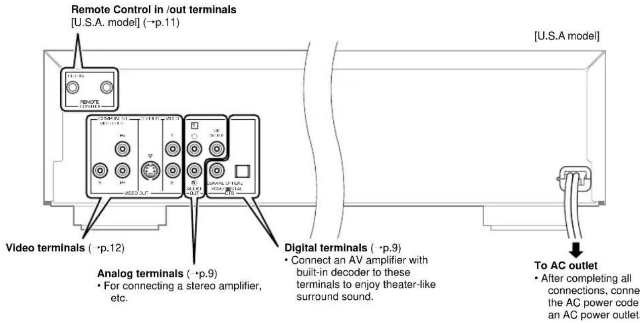 Remote Control in /out terminals [U.S.A. model] (→p.11) Video terminals (→p.12) Analog terminals (→p.9) • For connecting a stereo amplifier, etc. Digital terminals (→p.9) • Connect an AV amplifier with built-in decoder to these terminals to enjoy theater-like surround sound. To AC outlet • After completing all connections, connect the AC power code an AC power outlet.