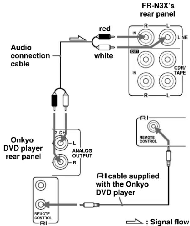 ONKYO FR-N3X - ◆Connecting a Onkyo DVD player - 1