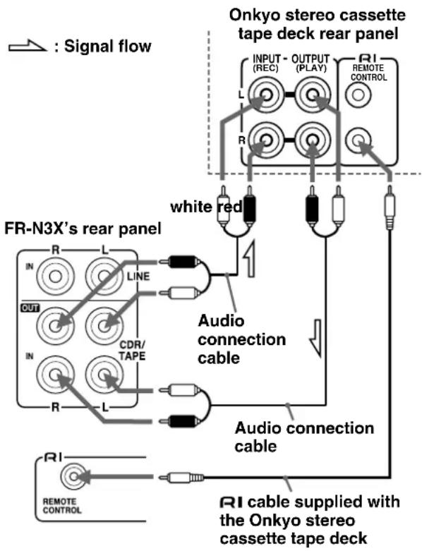 ONKYO FR-N3X - ◆ Connecting an Onkyo stereo cassette tape deck - 1