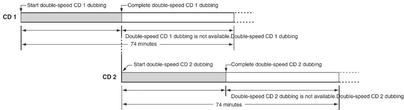 Start double-speed CD 1 dubbing Complete double-speed CD 1 dubbing CD 1 Double-speed CD 1 dubbing is not available. Double-speed CD 1 dubbing 74 minutes Start double-speed CD 2 dubbing Complete double-speed CD 2 dubbing CD 2 Double-speed CD 2 dubbing is not available. Double-speed CD 2 dubbing 74 minutes