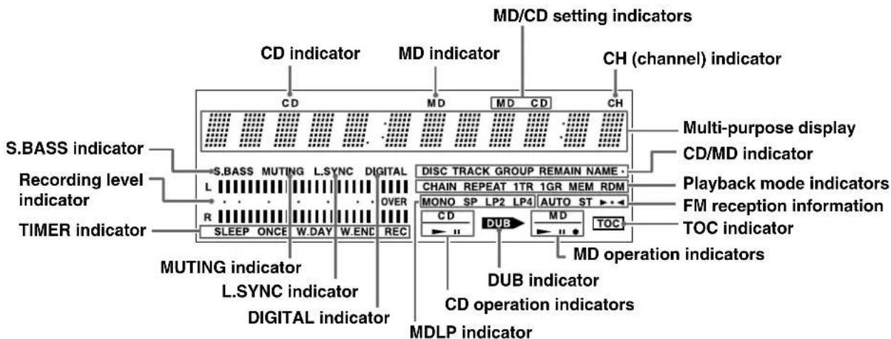 MD/CD setting indicators CD indicator MD indicator CH (channel) indicator S.BASS indicator S.BASS MUTING L.SYNC DIGITAL DISC TRACK GROUP REMAIN NAME Recording level indicator L TIMER indicator R OVER CHAIN REPEAT 1TR 1GR MEM RDM MUTING indicator L.SYNC indicator DIGITAL indicator MONO SP LP2 LP4 AUTO ST TOC MD operation indicators DUB CD operation indicators MD LP indicator SLEEP ONCE W.DAY W.ENC REC MD Multi-purpose display CD/MD indicator Playback mode indicators FM reception information TOC indicator DUB indicator CD operation indicators MDLP indicator