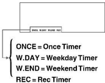 ONKYO FR-N3X - Check each timer to see whether it is On or Off. - 1