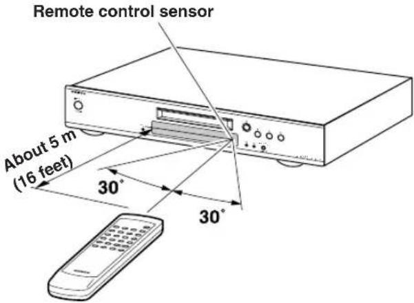 Remote control sensor About 5 m (16 feet) 30° 30°