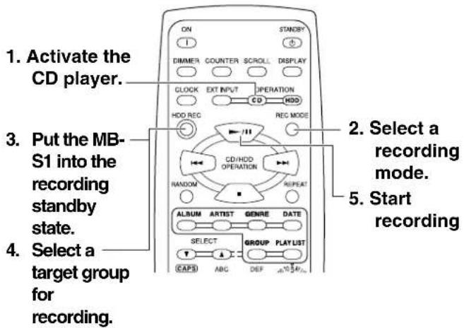 1. Activate the CD player. 2. Select a recording mode. 3. Put the MB-S1 into the recording standby state. 4. Select a target group for recording.