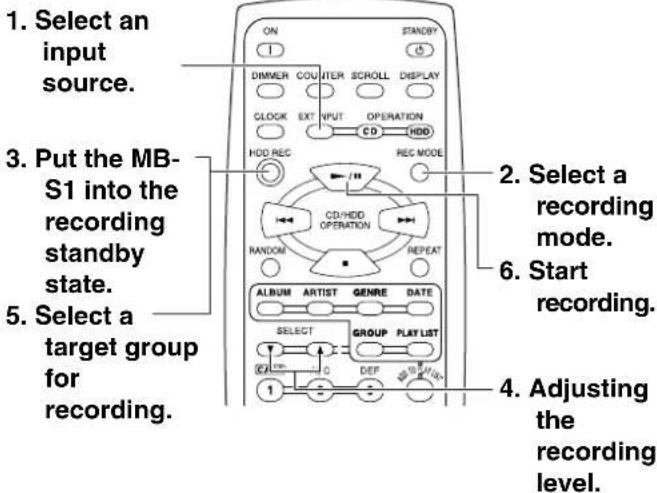 1. Select an input source. 2. Select a recording mode. 3. Put the MB- S1 into the recording standby state. 4. Select a target group for recording. 5. Select a target group for recording. 6. Start recording. 4. Adjusting the recording level.
