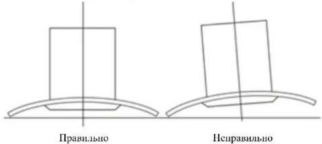 Правильно Несправильно
