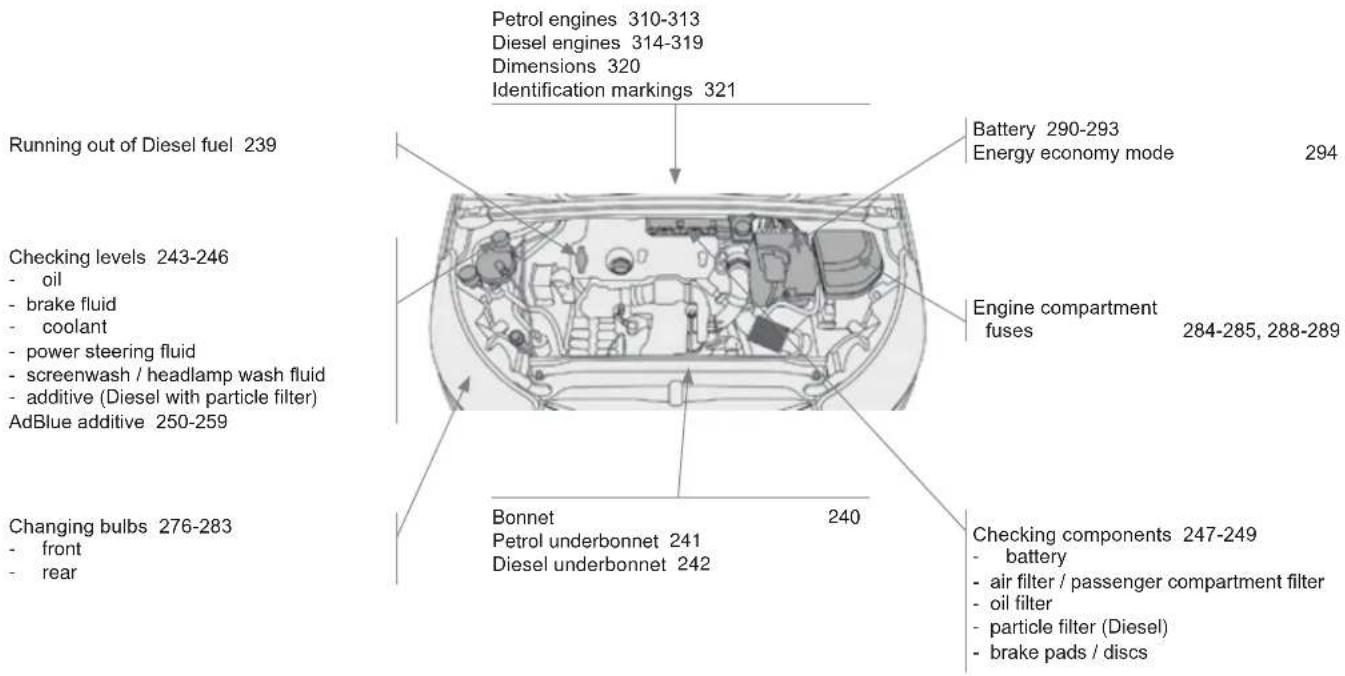 Running out of Diesel fuel 239 Checking levels 243-246 - oil - brake fluid - coolant - power steering fluid - screenwash / headlamp wash fluid - additive (Diesel with particle filter) AdBlue additive 250-259 Changing bulbs 276-283 - front - rear Petrol engines 310-313 Diesel engines 314-319 Dimensio…