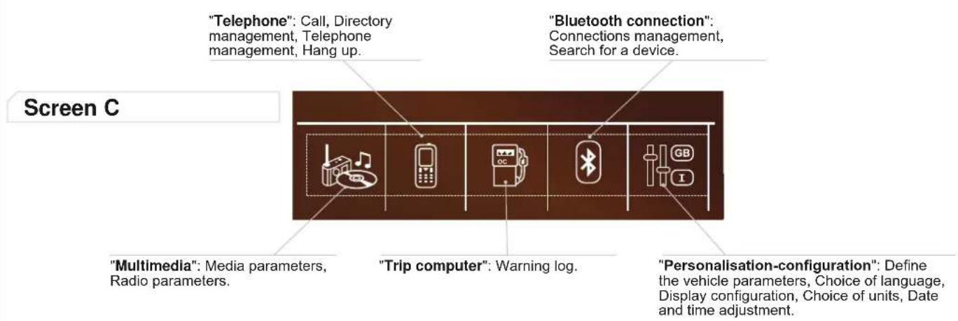 "Telephone": Call, Directory management, Telephone management, Hang up. "Bluetooth connection": Connections management, Search for a device. Screen C "Multimedia": Media parameters, Radio parameters. "Trip computer": Warning log. "Personalisation-configuration": Define the vehicle parameters, Choice…