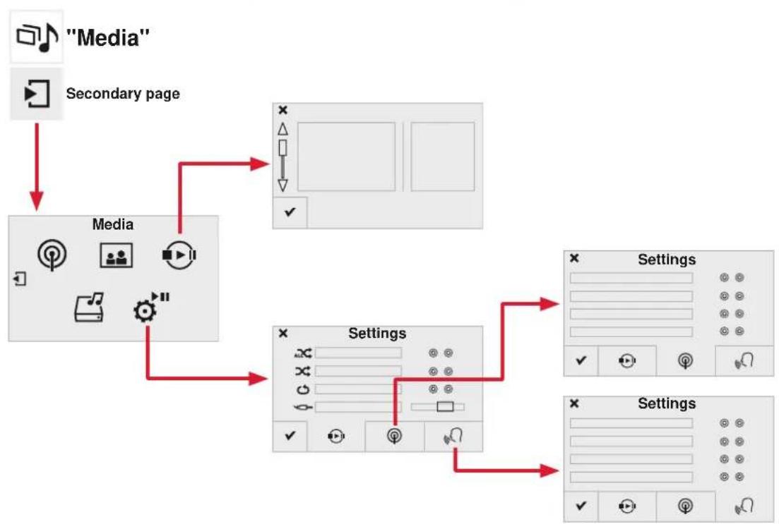 graph TD A["Media"] --> B["Secondary page"] B --> C["Media"] C --> D["Settings"] D --> E["Settings"] E --> F["Settings"]