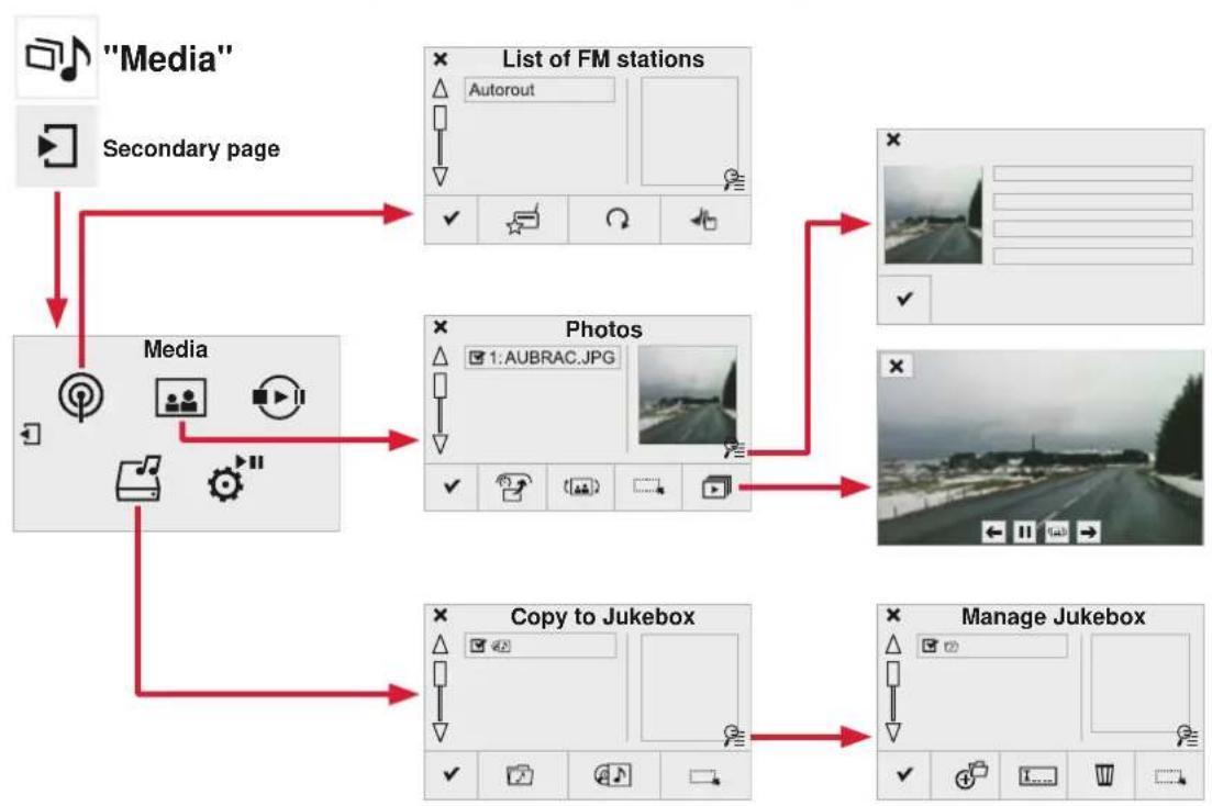 graph TD A["Media"] --> B["Secondary page"] B --> C["Media"] C --> D["List of FM stations"] D --> E["Autorout"] C --> F["Photos"] F --> G["AUBRAC.JPG"] G --> H["Manage Jukebox"] C --> I["Copy to Jukebox"] I --> J["Manage Jukebox"]