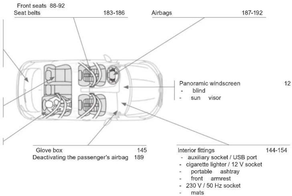 Front seats 88-92 Seat belts 183-186 Airbags 187-192 Panoramic windscreen 12 - blind - sun visor Glove box 145 Deactivating the passenger's airbag 189 Interior fittings 144-154 - auxiliary socket / USB port - cigarette lighter / 12 V socket - portable ashtray - front armrest - 230 V / 50 Hz socket - mats