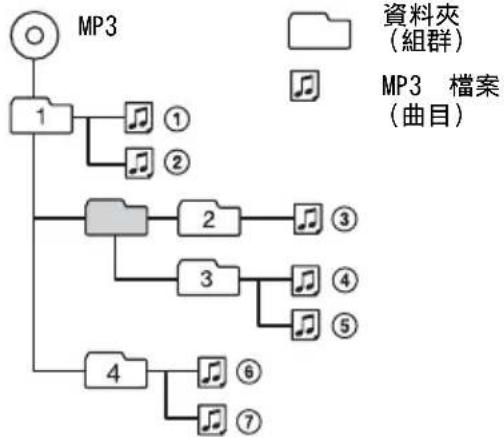 graph TD MP3["MP3"] --> 1["1"] 1 --> 2["2"] 1 --> 3["3"] 1 --> 4["4"] 2 --> 3 2 --> 4 3 --> 5["5"] 3 --> 6["6"] 4 --> 7["7"] 1 --> ①[①] 1 --> ②[②] 2 --> ③[③] 3 --> ④[④] 3 --> ⑤[⑤] 4 --> ⑥[⑥] 4 --> ⑦[⑦] style MP3 fill:#f9f,stroke:#333 note right of MP3 檔案 (曲目) note right of 資料夾 (組群) note right of MP3…