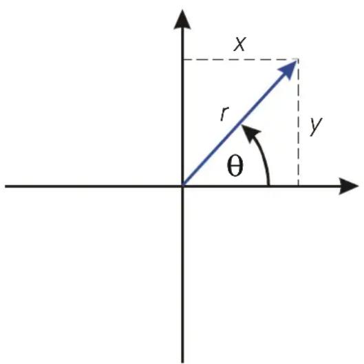 x r y θ