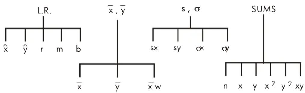 L.R. x̄, ȳ s, σ SUMS n x y x² y² xy