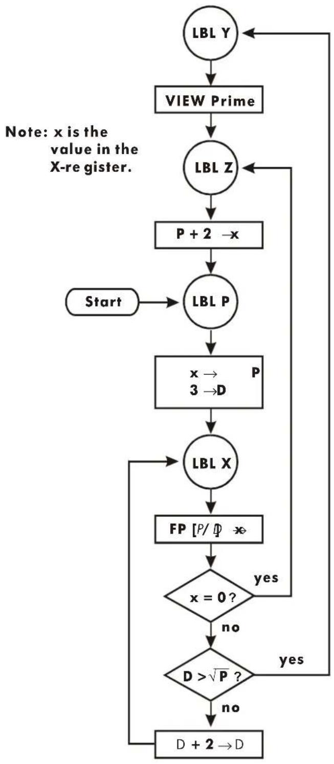 graph TD A["LBL Y"] --> B["VIEW Prime"] B --> C["LBL Z"] C --> D["P + 2 → x"] D --> E["LBL P"] E --> F["x → P\n3 →D"] F --> G["LBL X"] G --> H["FP [P/∅ ×"] H --> I{x = 0?} I -->|yes| J["D >√P ?"] I -->|no| K["D + 2 → D"] J --> L["Start"] K --> L L --> E style A fill:#fff,stroke:#000 style B fill:#ff…