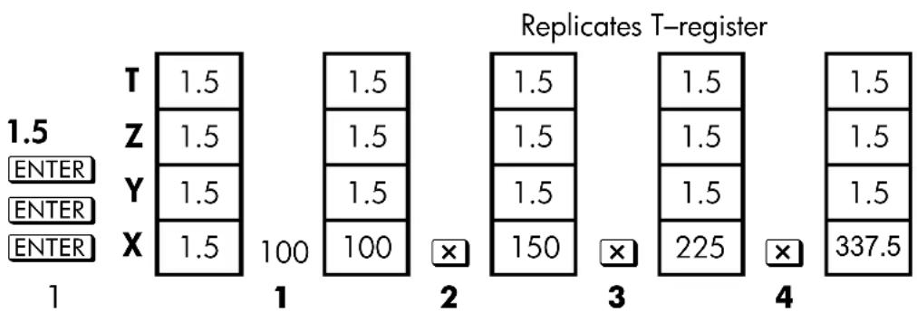 Replicates T-register | Category | State | Value | | :--- | :--- | :--- | | 1 | ENTER | 1.5 | | 1 | Y | 1.5 | | 1 | X | 1.5 | | 2 | ✗ | 1.5 | | 2 | ✘ | 1.5 | | 3 | ✗ | 1.5 | | 3 | ✘ | 225 | | 4 | ✗ | 337.5 | | 1.5 | ENTER | 1.5 | | 1.5 | Y | 1.5 | | 1.5 | X | 1.5 | | 100 | ✗ | 100 | | 100 | ✗ | 100…