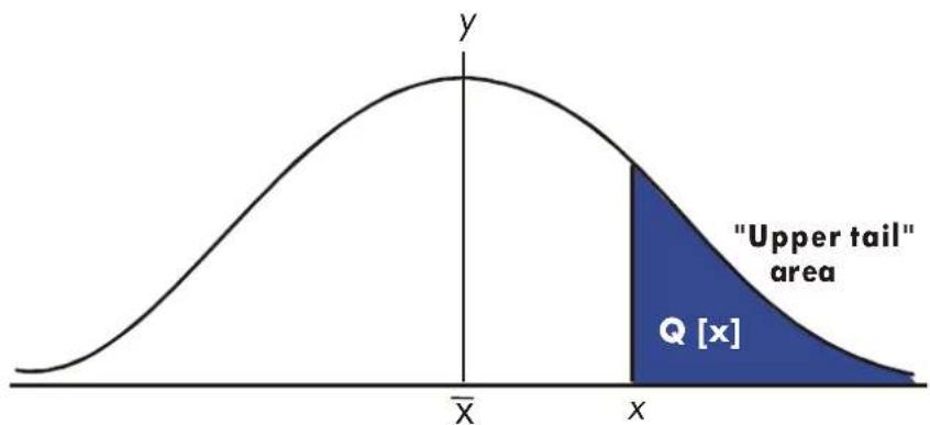 "Upper tail" area Q [x]