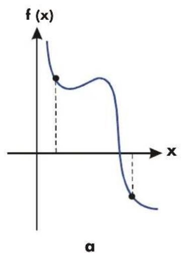 | x | f(x) | | ---- | ---- | | 0 | 1.0 | | 1 | 0.5 | | 2 | 0.3 | | 3 | 0.1 | | 4 | -0.1 |