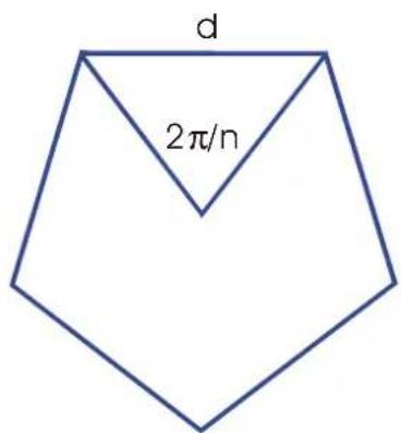 d 2π/n