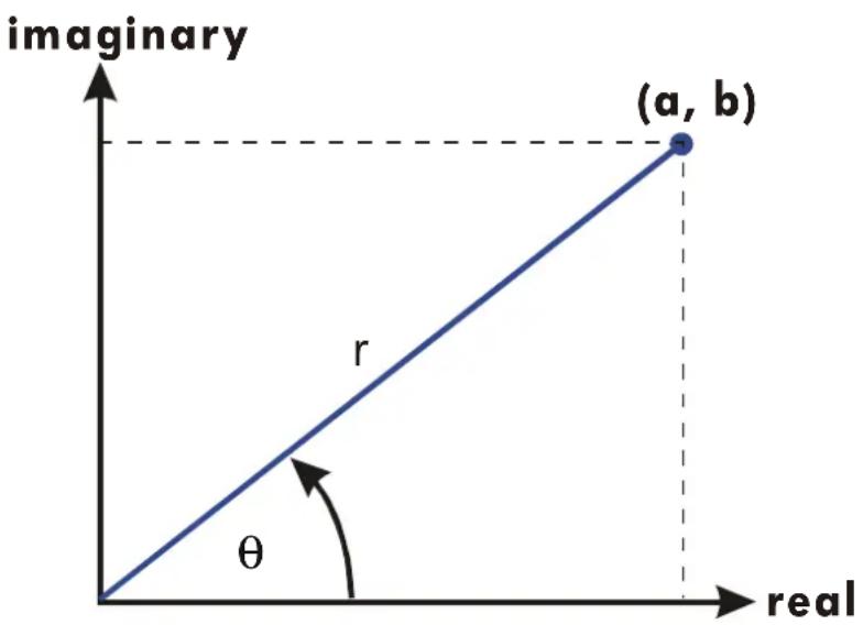 imaginary (a, b) r θ real