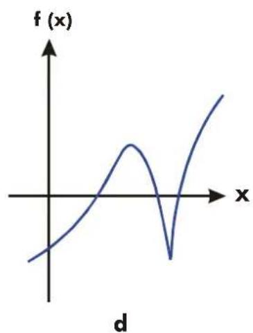 | x | f(x) | | ---- | ---- | | -4 | 0.5 | | -2 | 1.0 | | 0 | 1.5 | | 2 | 0.8 | | 4 | 1.2 |