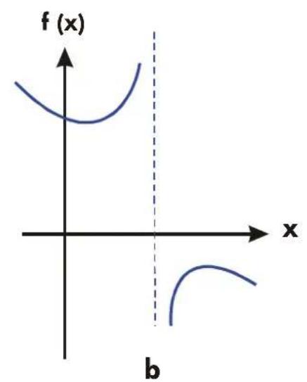 | x | f(x) | | ---- | ---- | | 0 | 0 | | 1 | -1 | | 2 | 0 | | 3 | 1 | | 4 | 0 | | 5 | -1 | | 6 | 0 |
