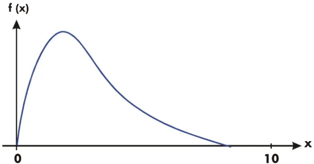 | x | f(x) | |----|------| | 0 | 0 | | 1 | Peak | | 2 | Decreasing | | 3 | Decline | | 4 | Linear decline | | 5 | Linear decay | | 6 | Linear decay | | 7 | Linear decay | | 8 | Linear decay | | 9 | Linear decay | | 10 | Linear decay |