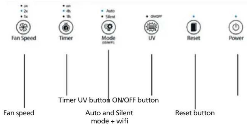 • 2x • 2x • 1x Fan Speed Timer Mode (55WIFI) UV Reset Power Fan speed Timer UV button ON/OFF button Auto and Silent mode + wifi Reset button