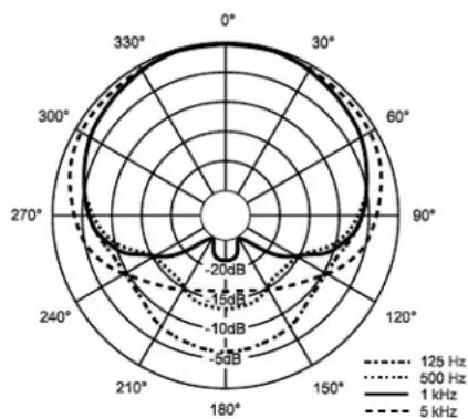 ELECTRO-VOICE HM2 - Microphone Placement: - 2