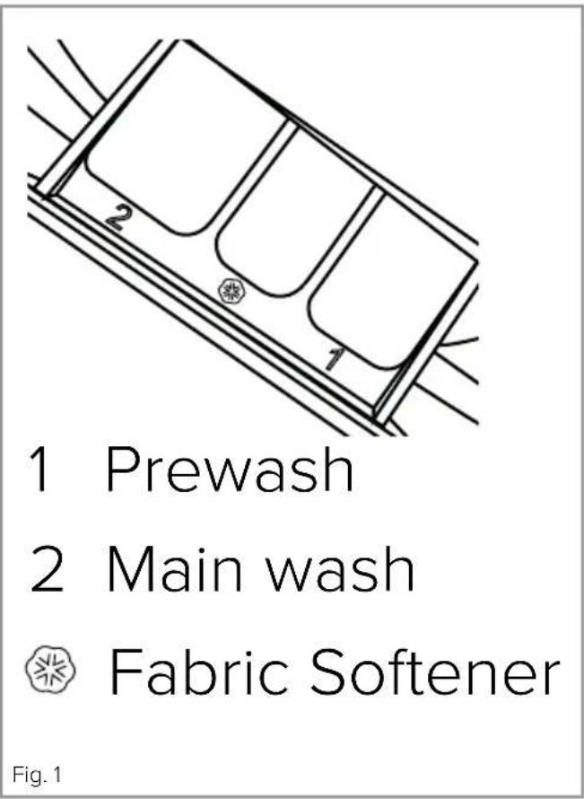 1 Prewash 2 Main wash Fabric Softener Fig. 1