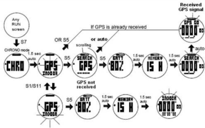 Soleus GPS Mini SG006 - 5.2) Using Chronograph mode: - 1
