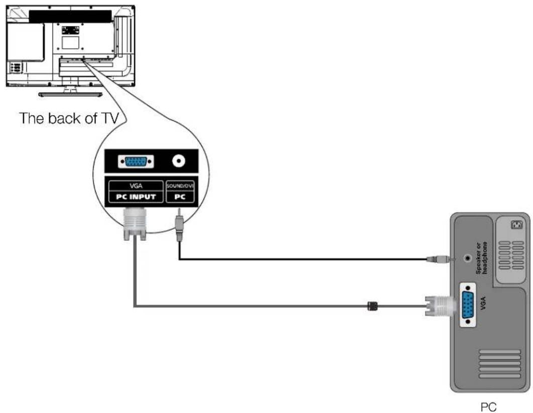 The back of TV VGA PC INPUT SOUND/DVI PC Speaker or headphone VGA PC