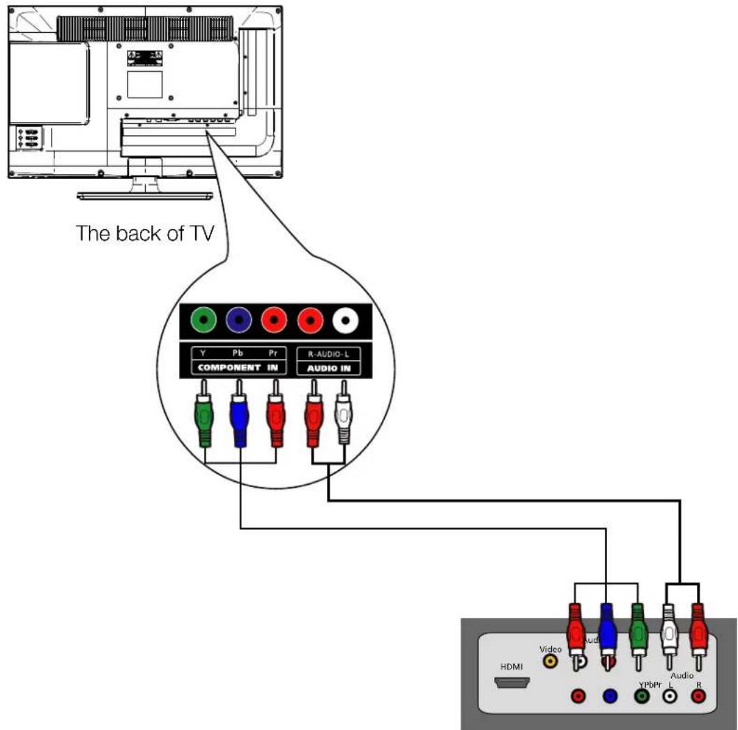 The back of TV Y Pb Pr R AUDIO-L COMPONENT IN AUDIO IN HDMI Video Audio YPBPR E Audio R