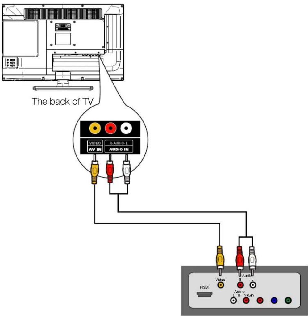The back of TV VIDEO AV IN R AUDIO-L AUDIO IN HDMI Video Audio L R L Audio YPbPr