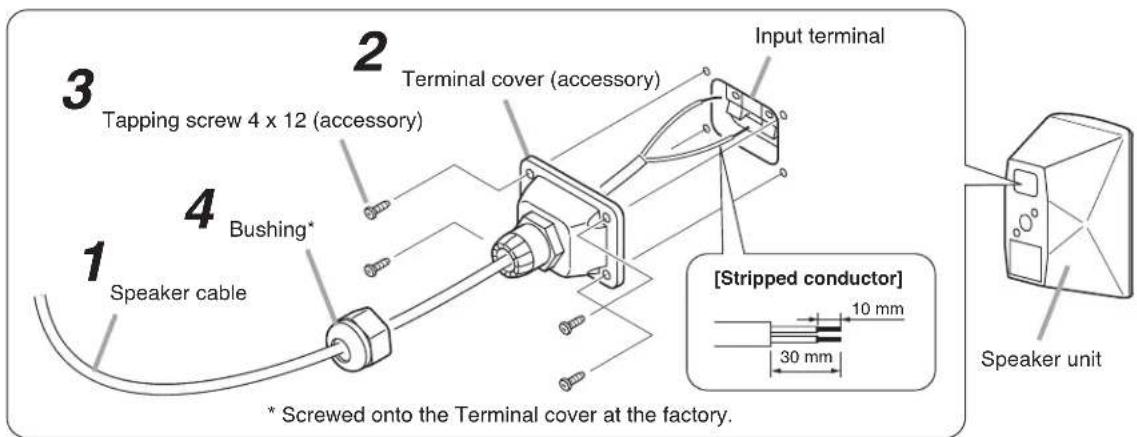 1 Speaker cable 2 Terminal cover (accessory) 3 Tapping screw 4 x 12 (accessory) 4 Bushing* * Screwed onto the Terminal cover at the factory. Input terminal [Stripped conductor] 10 mm 30 mm Speaker unit