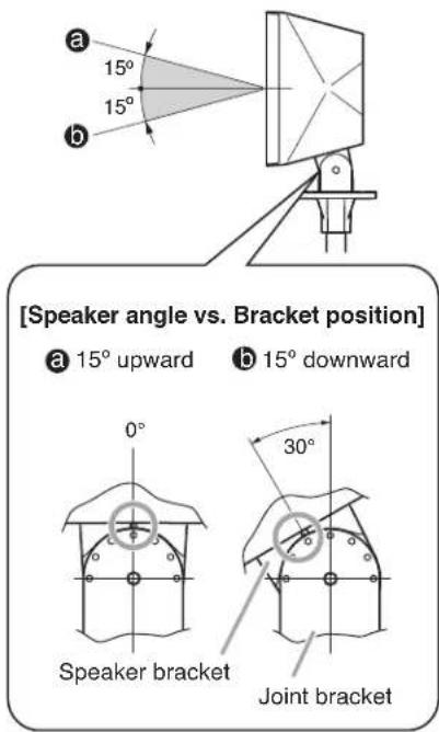 [Speaker angle vs. Bracket position] a 15° upward b 15° downward 0° Speaker bracket 30° Joint bracket