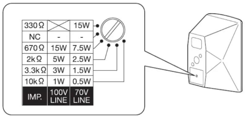330 Ω NC 670 Ω 2k Ω 3.3k Ω 10k Ω IMP. 100V LINE 15W - - 7.5W 5W 2.5W 3W 1.5W 1W 0.5W 70V LINE