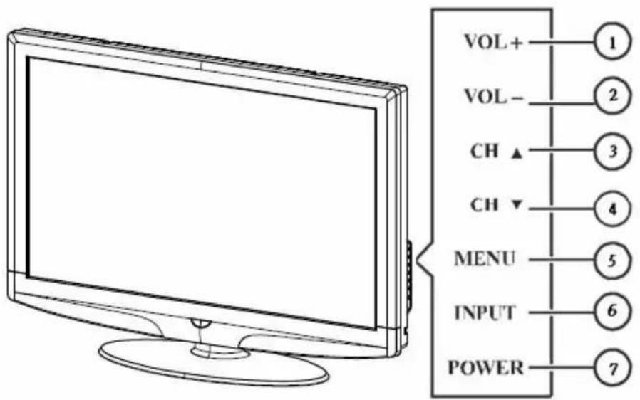 VOL+ 1 VOL- 2 CH ▲ 3 CH ▼ 4 MENU 5 INPUT 6 POWER 7