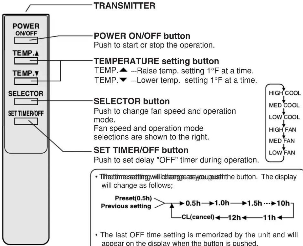 TRANSMITTER POWER ON/OFF TEMP.▲ TEMP.▼ SELECTOR SET TIMER/OFF POWER ON/OFF button Push to start or stop the operation. TEMPERATURE setting button TEMP.▲ --Raise temp. setting 1°F at a time. TEMP.▼ --Lower temp. setting 1°F at a time. SELECTOR button Push to change fan speed and operation mode. Fan speed and operation mode selections are shown to the right. SET TIMER/OFF button Push to set delay "OFF" timer during operation. HIGH COOL MED COOL LOW COOL HIGH FAN MED FAN LOW FAN • The time setting will change as you push the button. The display will change as follows; Preset(0.5h) Previous setting → 0.5h → 1.0h → 1.5h ---→ 10h CL(cancel) ← 12h ← 11h ← • The last OFF time setting is memorized by the unit and will appear on the display when the button is pushed.