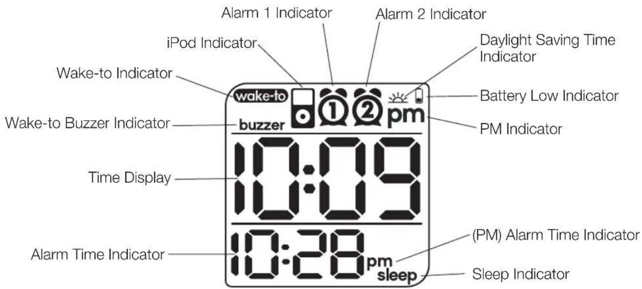 Alarm 1 Indicator iPod Indicator Wake-to Indicator Wake-to Buzzer Indicator Time Display Alarm Time Indicator Alarm 2 Indicator Daylight Saving Time Indicator Battery Low Indicator PM Indicator 10:09 10:09 10:28 pm sleep (PM) Alarm Time Indicator Sleep Indicator