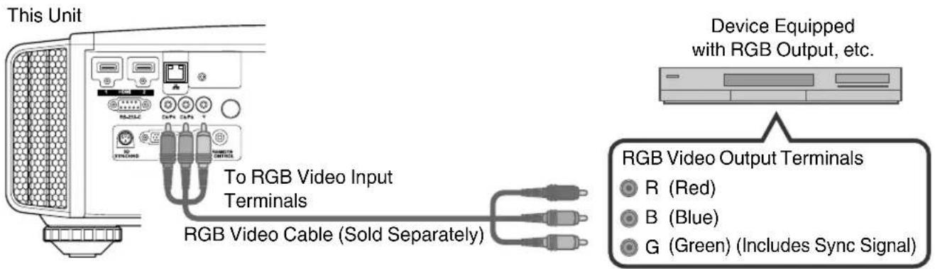This Unit To RGB Video Input Terminals RGB Video Cable (Sold Separately) Device Equipped with RGB Output, etc. RGB Video Output Terminals R (Red) B (Blue) G (Green) (Includes Sync Signal)