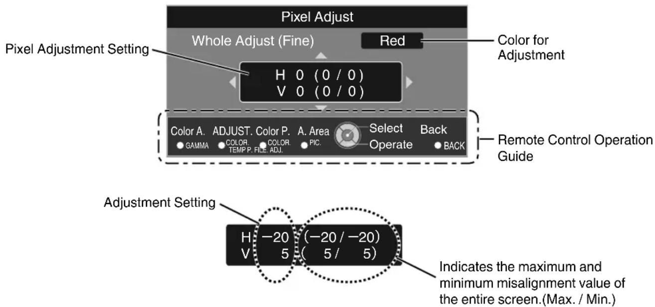 Pixel Adjust Whole Adjust (Fine) Red Color for Adjustment Pixel Adjustment Setting H 0 (0 / 0) V 0 (0 / 0) Color A. ADJUST. Color P. A. Area Select Back • GAMMA • COLOR • COLOR • PIC • Operate • BACK Remote Control Operation Guide Adjustment Setting H -20 (-20 / -20) V 5 ( 5 / 5 ) Indicates the maximum and minimum misalignment value of the entire screen.(Max. / Min.)