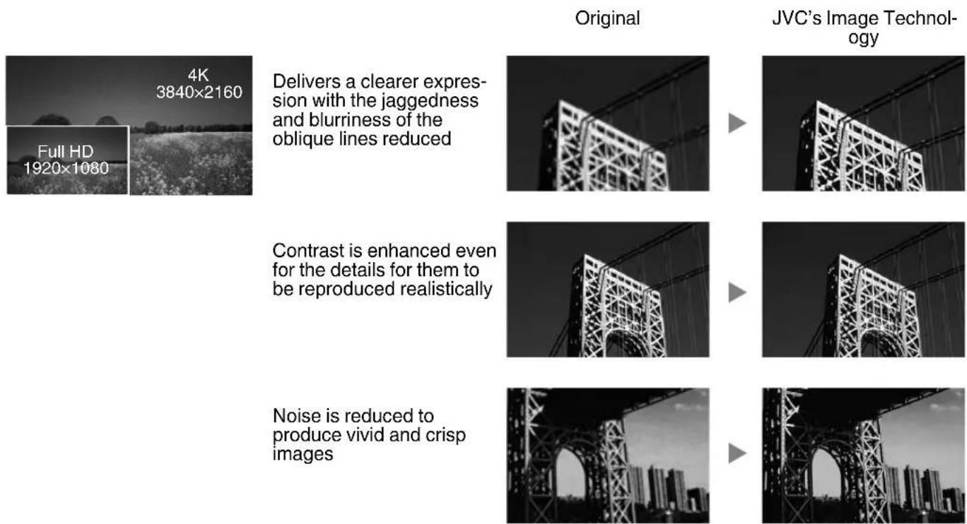 Full HD 4K 3840×2160 Delivers a clearer expression with the jaggedness and blurriness of the oblique lines reduced Contrast is enhanced even for the details for them to be reproduced realistically Noise is reduced to produce vivid and crisp images Original JVC's Image Techno- logy