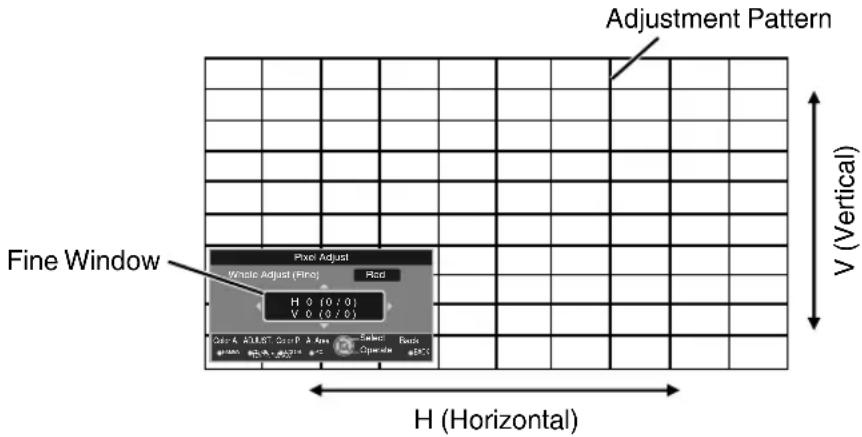 Adjustment Pattern Fine Window Pixel Adjust Static Adjust (Fino) Red H 0 (0:0) V 0 (0:0) Color & ADJUST Offset P & Area Select Options Basic eBCK H (Horizontal) V (Vertical)